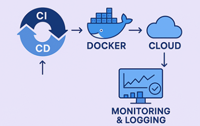 نمایش نمادین فرآیندهای DevOps شامل ادغام و تحویل مستمر (CI/CD)، کانتینری‌سازی با Docker، استقرار خودکار در فضای ابری و نظارت و مانیتورینگ سیستم‌ها